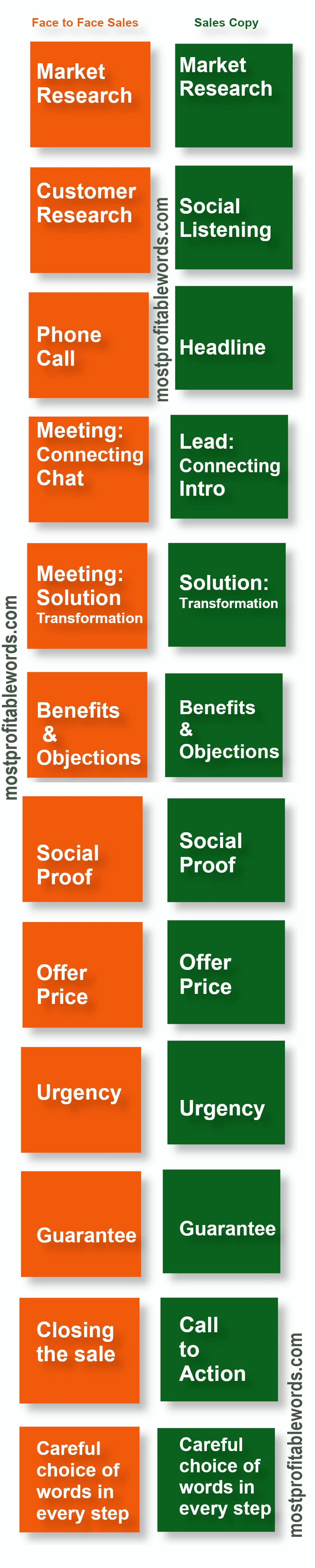 alt:sales-copywriting-and-traditional-sales