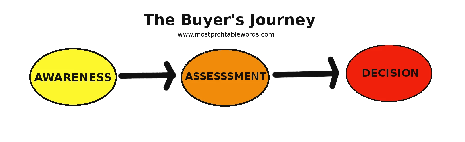 Alt:buyers journey